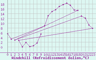 Courbe du refroidissement olien pour Angoulme - Brie Champniers (16)