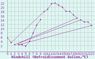 Courbe du refroidissement olien pour Guriat