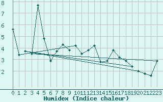 Courbe de l'humidex pour Oberstdorf