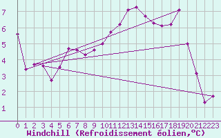 Courbe du refroidissement olien pour Weissenburg