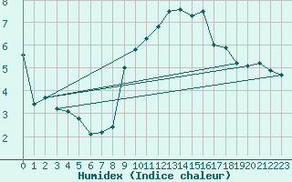 Courbe de l'humidex pour Rnenberg