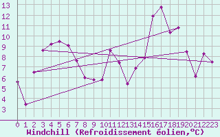 Courbe du refroidissement olien pour Mont-Joli