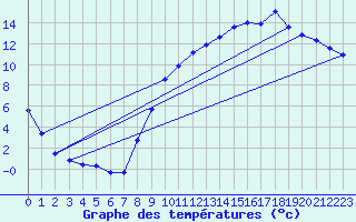 Courbe de tempratures pour Mions (69)