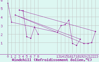Courbe du refroidissement olien pour St Sebastian / Mariazell