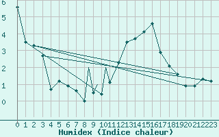 Courbe de l'humidex pour Leon / Virgen Del Camino
