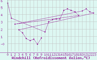 Courbe du refroidissement olien pour Chauny (02)