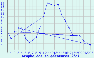 Courbe de tempratures pour Salines (And)