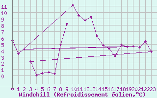 Courbe du refroidissement olien pour Chalmazel Jeansagnire (42)