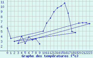 Courbe de tempratures pour Angers-Marc (49)