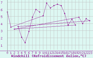 Courbe du refroidissement olien pour Leconfield