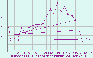 Courbe du refroidissement olien pour Leign-les-Bois (86)
