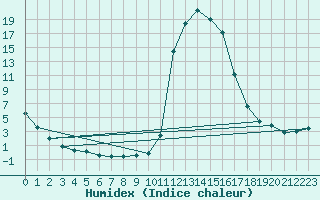 Courbe de l'humidex pour Chamonix-Mont-Blanc (74)