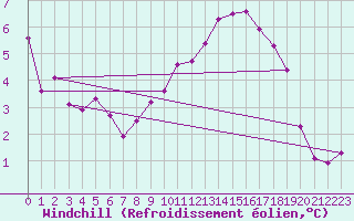 Courbe du refroidissement olien pour Remich (Lu)