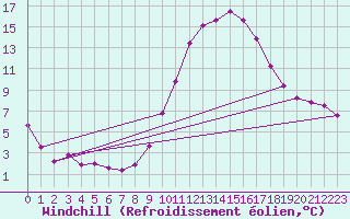 Courbe du refroidissement olien pour Decimomannu