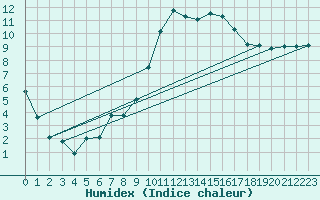 Courbe de l'humidex pour Figari (2A)