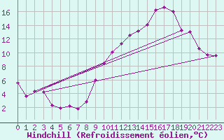 Courbe du refroidissement olien pour Petiville (76)