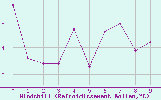 Courbe du refroidissement olien pour Caribou Island, Ont.