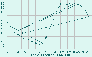 Courbe de l'humidex pour Greenwood, N. S.