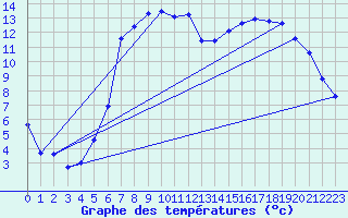 Courbe de tempratures pour Waldmunchen
