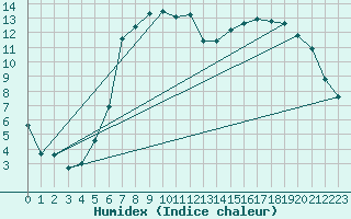 Courbe de l'humidex pour Waldmunchen