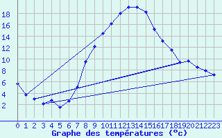 Courbe de tempratures pour Egolzwil