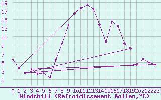 Courbe du refroidissement olien pour Cervia