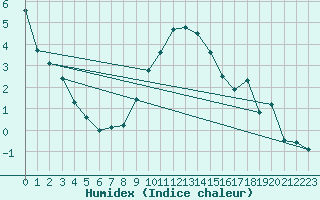 Courbe de l'humidex pour Gelbelsee