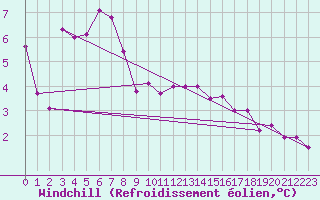 Courbe du refroidissement olien pour Le Touquet (62)