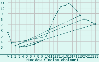 Courbe de l'humidex pour Nonaville (16)