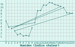 Courbe de l'humidex pour Saint-Mards-en-Othe (10)
