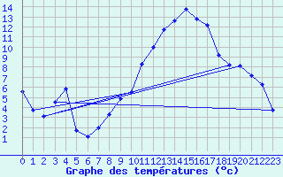 Courbe de tempratures pour Ambrieu (01)