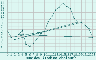 Courbe de l'humidex pour Ambrieu (01)