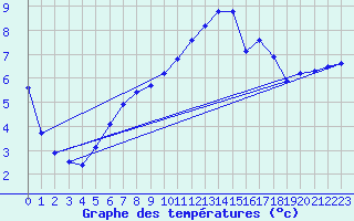 Courbe de tempratures pour Fanjeaux (11)