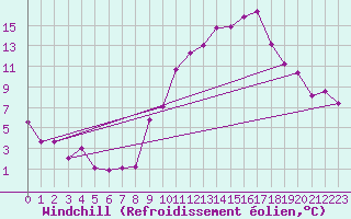 Courbe du refroidissement olien pour Le Bourget (93)
