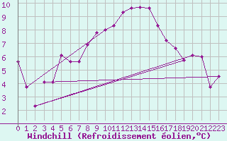 Courbe du refroidissement olien pour Straubing