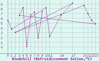 Courbe du refroidissement olien pour Mont-Rigi (Be)