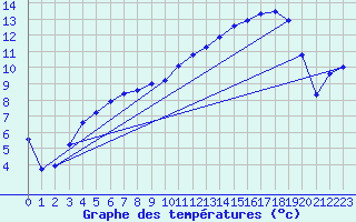 Courbe de tempratures pour Aboyne
