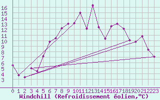 Courbe du refroidissement olien pour Joseni