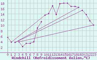 Courbe du refroidissement olien pour Kleine-Brogel (Be)
