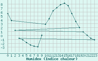 Courbe de l'humidex pour Soria (Esp)