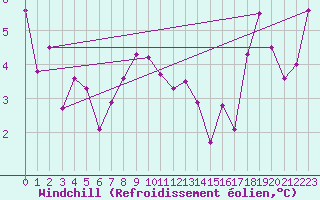 Courbe du refroidissement olien pour Lyon - Saint-Exupry (69)