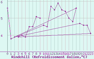 Courbe du refroidissement olien pour Meiningen