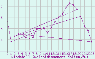 Courbe du refroidissement olien pour Saint-Martial-de-Vitaterne (17)