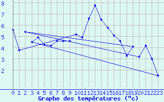 Courbe de tempratures pour Harstad