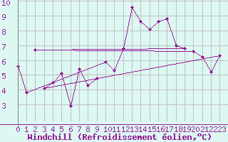 Courbe du refroidissement olien pour Groebming
