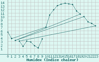 Courbe de l'humidex pour Belfort-Dorans (90)