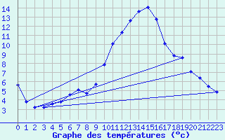 Courbe de tempratures pour Grasque (13)