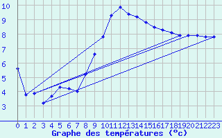 Courbe de tempratures pour Caix (80)