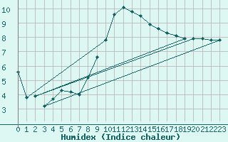 Courbe de l'humidex pour Caix (80)