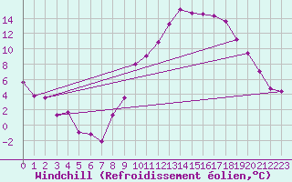 Courbe du refroidissement olien pour Le Montat (46)